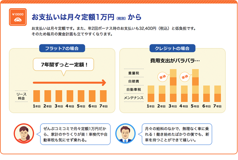 フラット7の特徴